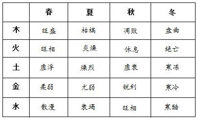 表5.1　四季五行性状