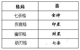 表7.3　“不善”格所喜