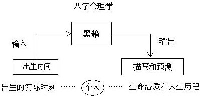 图1.4 “黑箱”