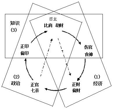 图9.2　人生活动的三大领域