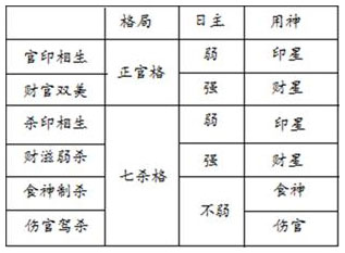 表12.1 官杀组合表