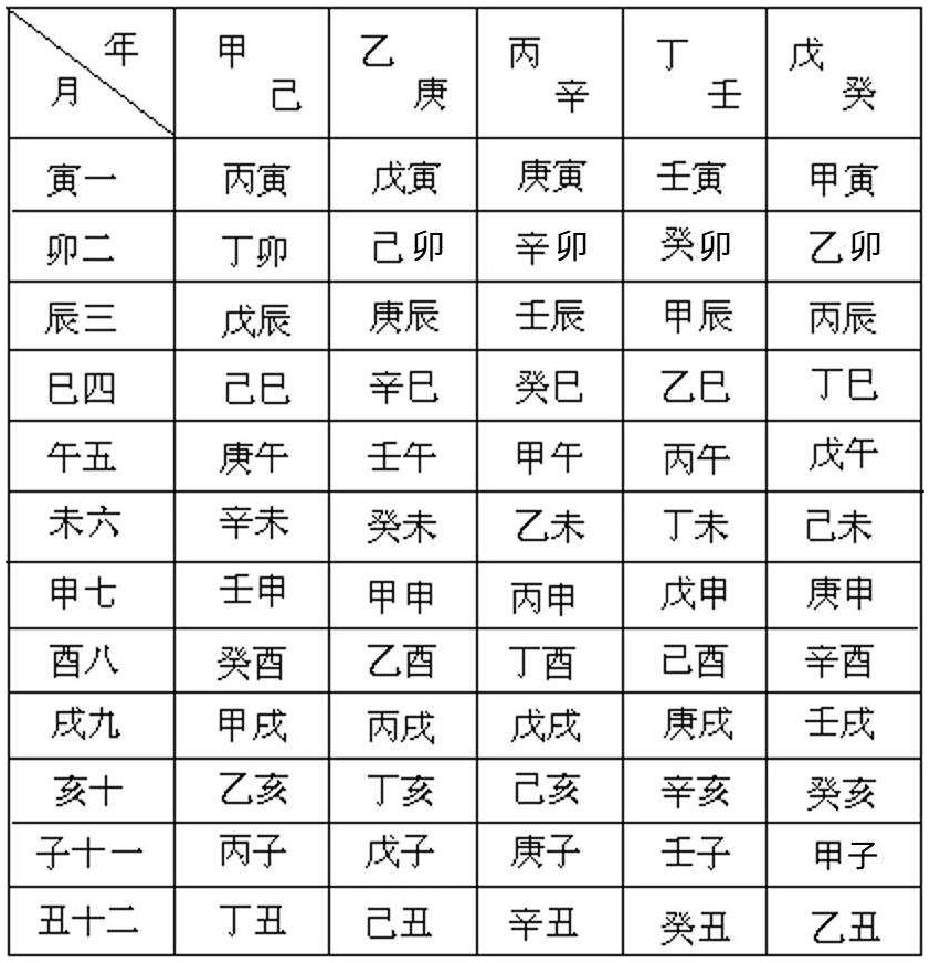 表2.4　五虎遁月表