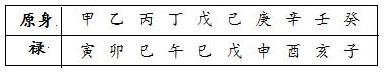 表4.1　原身和禄