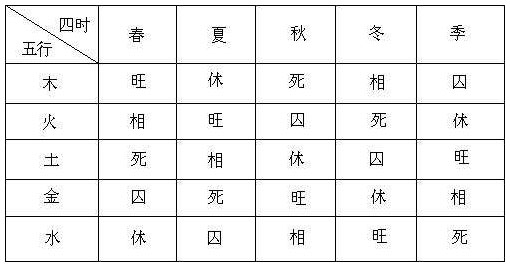 表3.1 五行四时用事