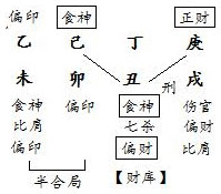 图11.2　命例分析