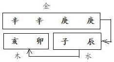 图3.13　韦造八字结构形象