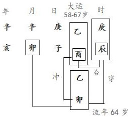 图3.14　韦造运岁分析（1）