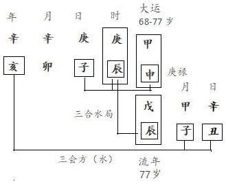 图3.15　韦造运岁分析（2）
