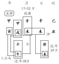 图4.1　运岁分析