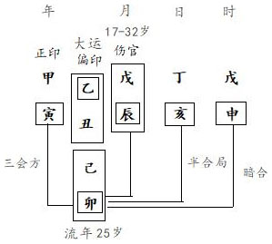 图4.2　运岁分析