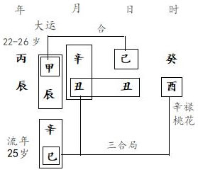 图4.3　运岁分析