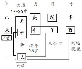 图4.4　运岁分析