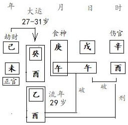 图4.5　运岁分析