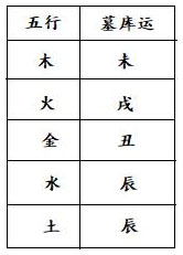 表8.2　五行墓库运
