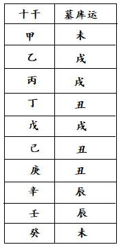 表8.3　十干墓库运