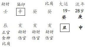 图8.4　王阳明命造分析