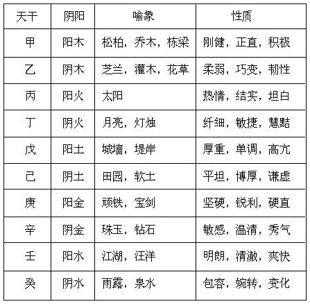 表5.2　十干喻象及其性质