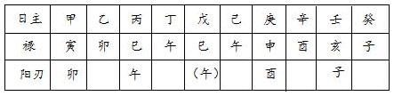 表7.4　天干见地支“禄”“刃”表