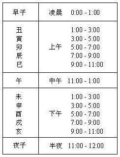 表2.5　时辰换算表