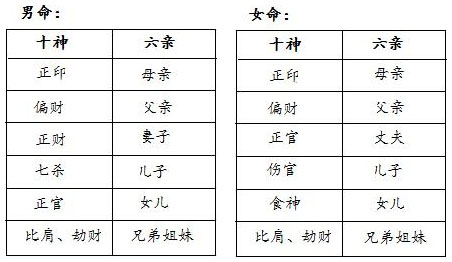 表5.1　男、女命的六亲表