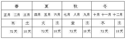 表3.2 五行用事时段