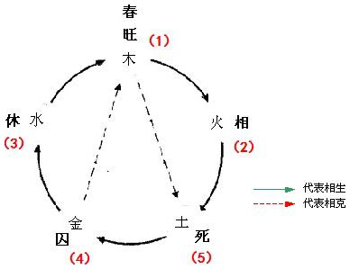 图3.4 春季五行旺衰状况