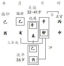 图4.6　运岁分析