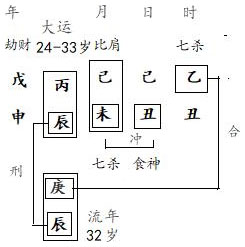 图4.9　运岁分析