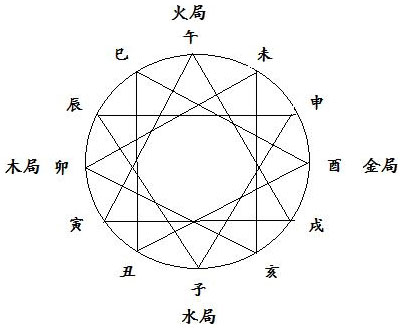 图4.4 三合局