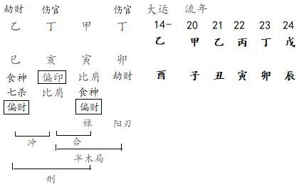 图8.9　陆游命造、大运流年