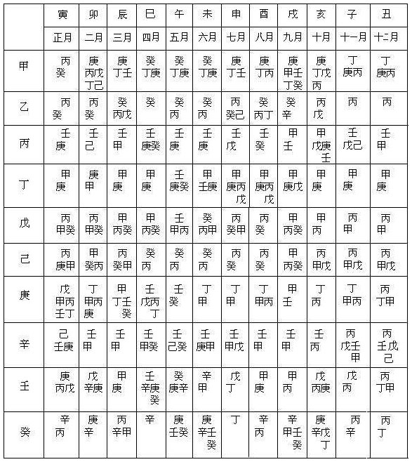 表1.4 十干调候用神表