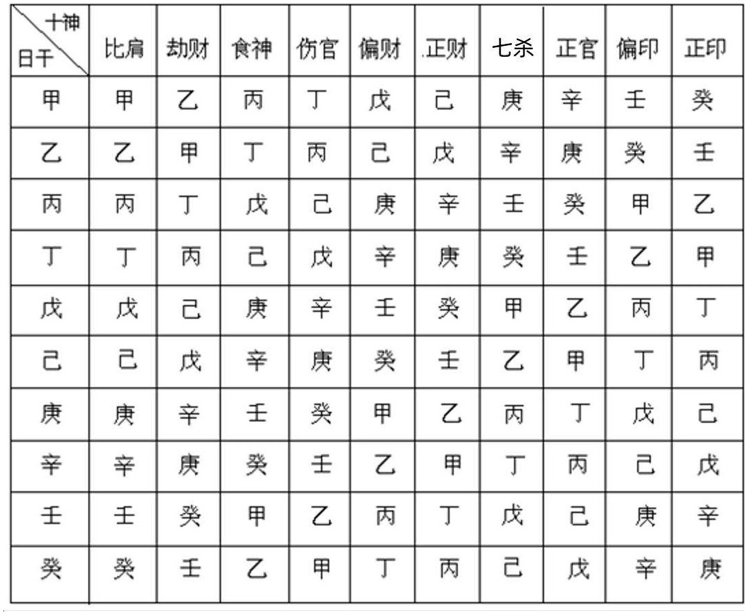 表6.1　天干十神表