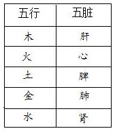 表13.1　五行与五脏