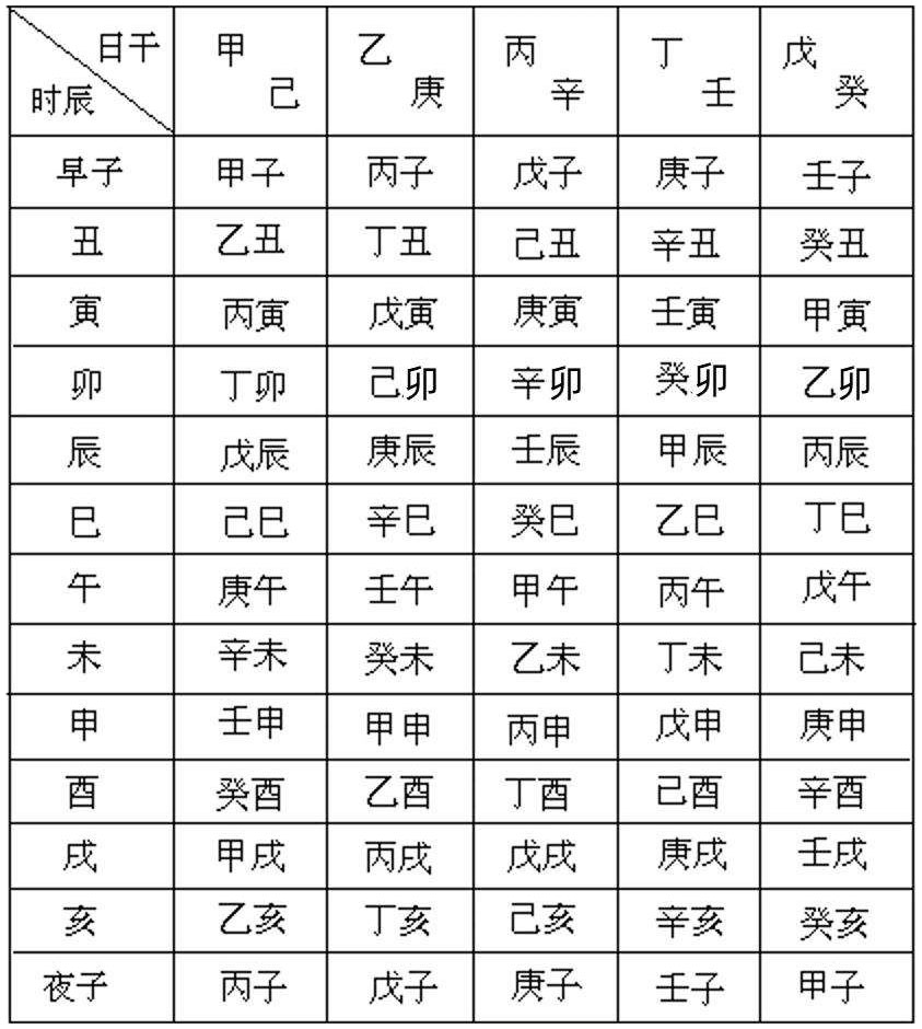 表2.6　五鼠遁日表