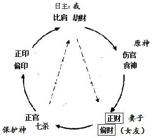 图6.1　妻星关系分析