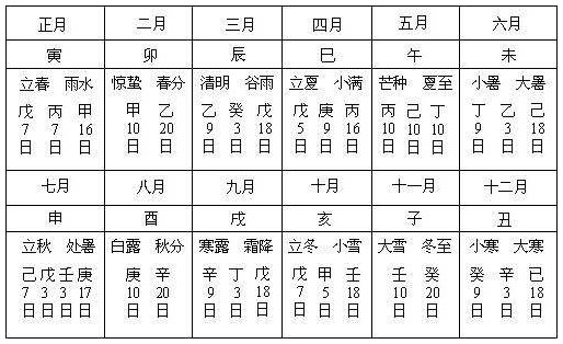 表3.3 月令五行分日用事