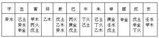 表3.4 地支藏遁表
