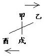 图5.1　干支“一级旋转”示意