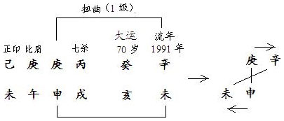 图5.2　干支扭曲