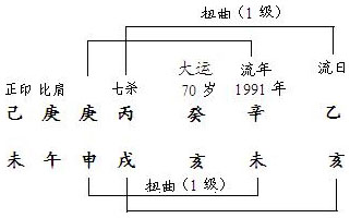 图5.3　干支扭曲