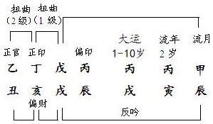 图5.6　干支扭曲分析