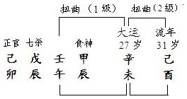 图5.7　干支扭曲分析