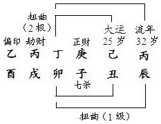图5.8　干支扭曲分析