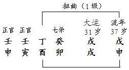 图5.9　干支扭曲分析