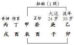 图5.11　干支扭曲分析