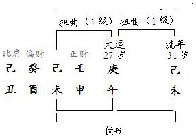 图5.12　干支扭曲分析