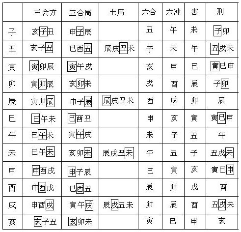 表4.1 地支刑冲会合表