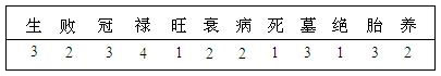 表9.1　十二地支等级量化