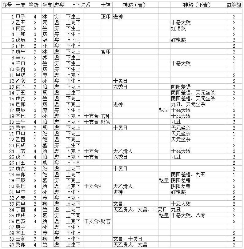 表9.2　六十干支优劣等级表