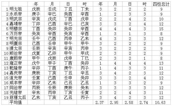 表9.3　明清帝皇命例统计